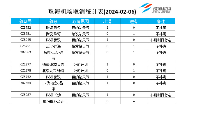 珠海机场2月6日取消航班10班