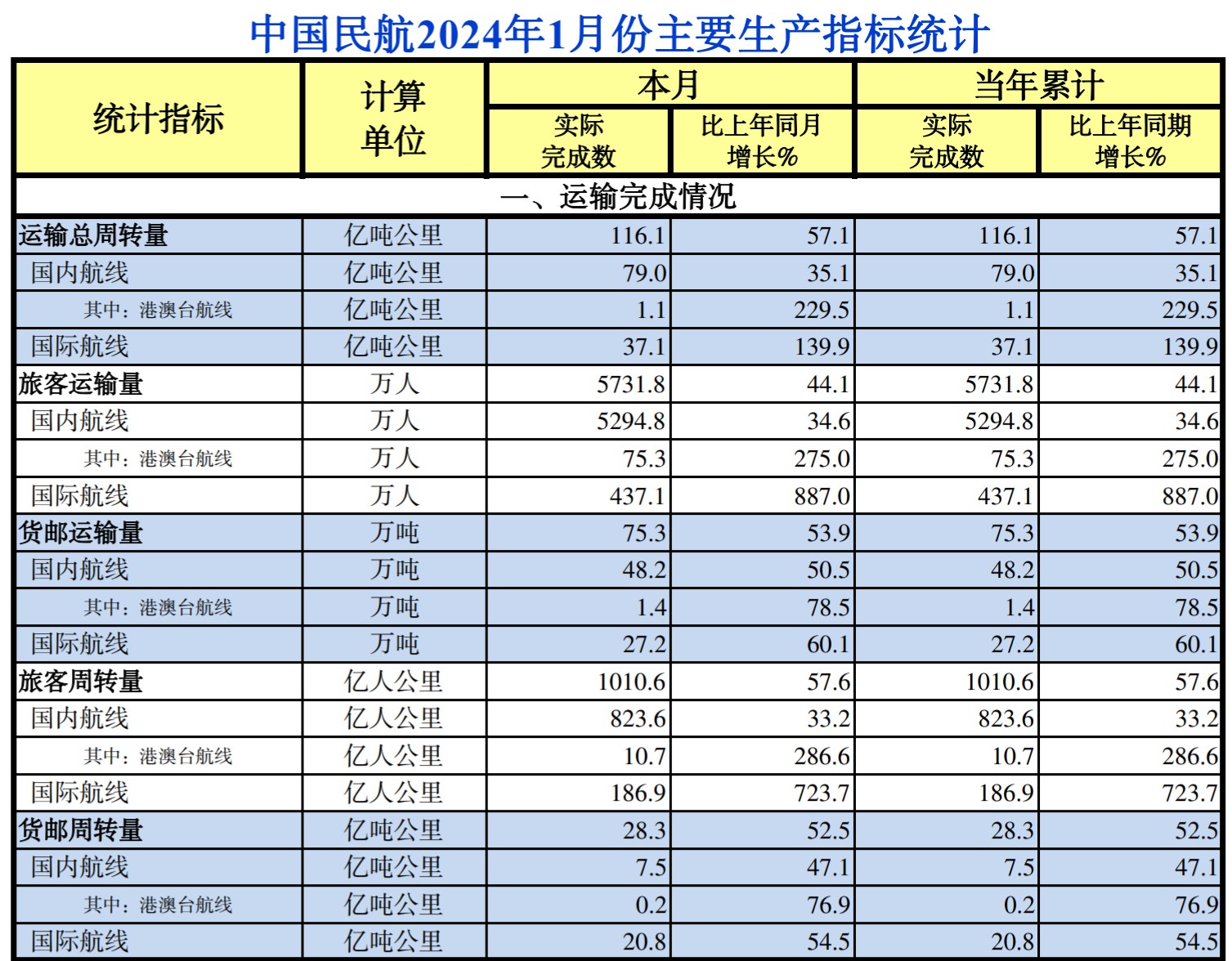 中国民航2024年1月份主要生产指标统计
