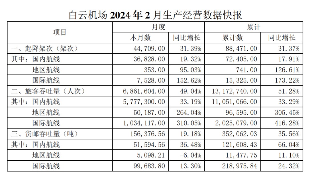 广州白云机场2月旅客吞吐量增长49.04%