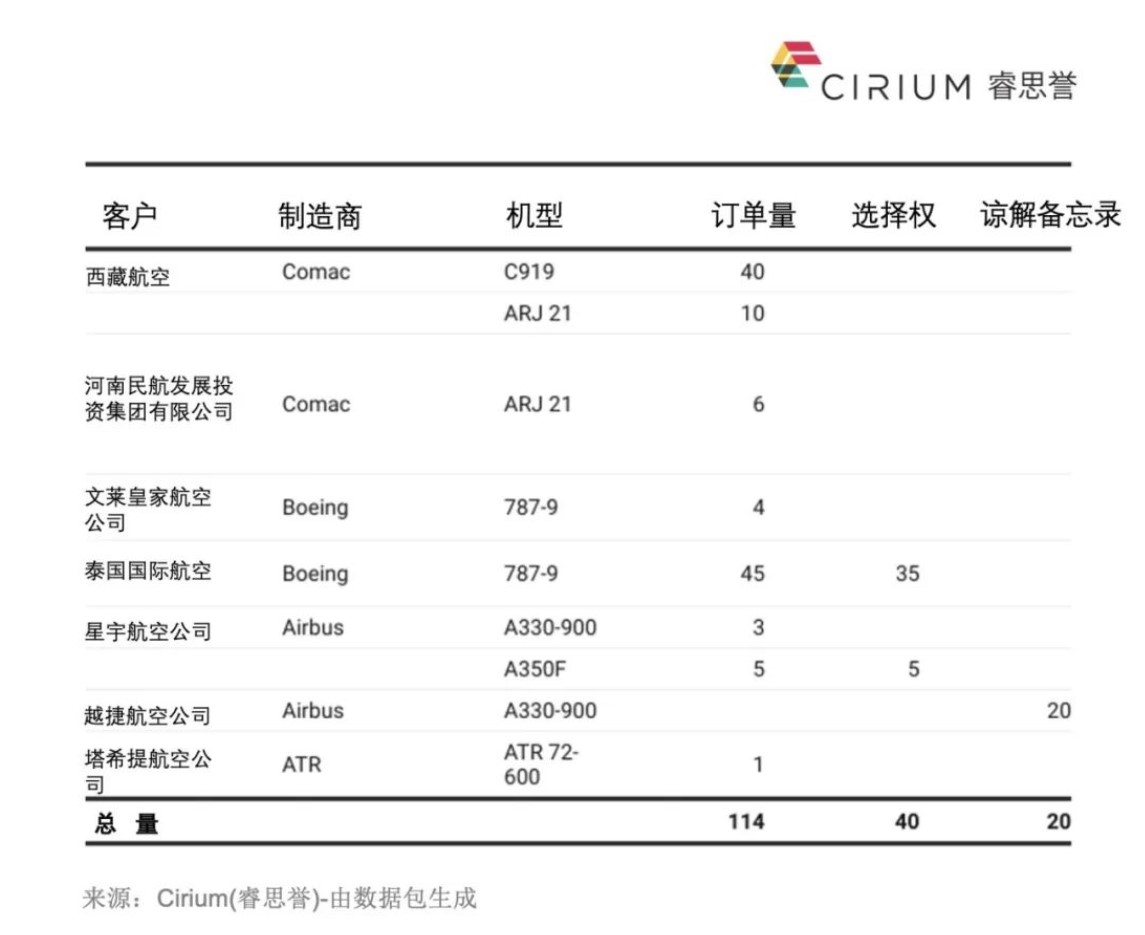 Cirium睿思誉航讯集锦（第十一期）：航司增加每周往返美国航班数量，中国租赁公司订单减少