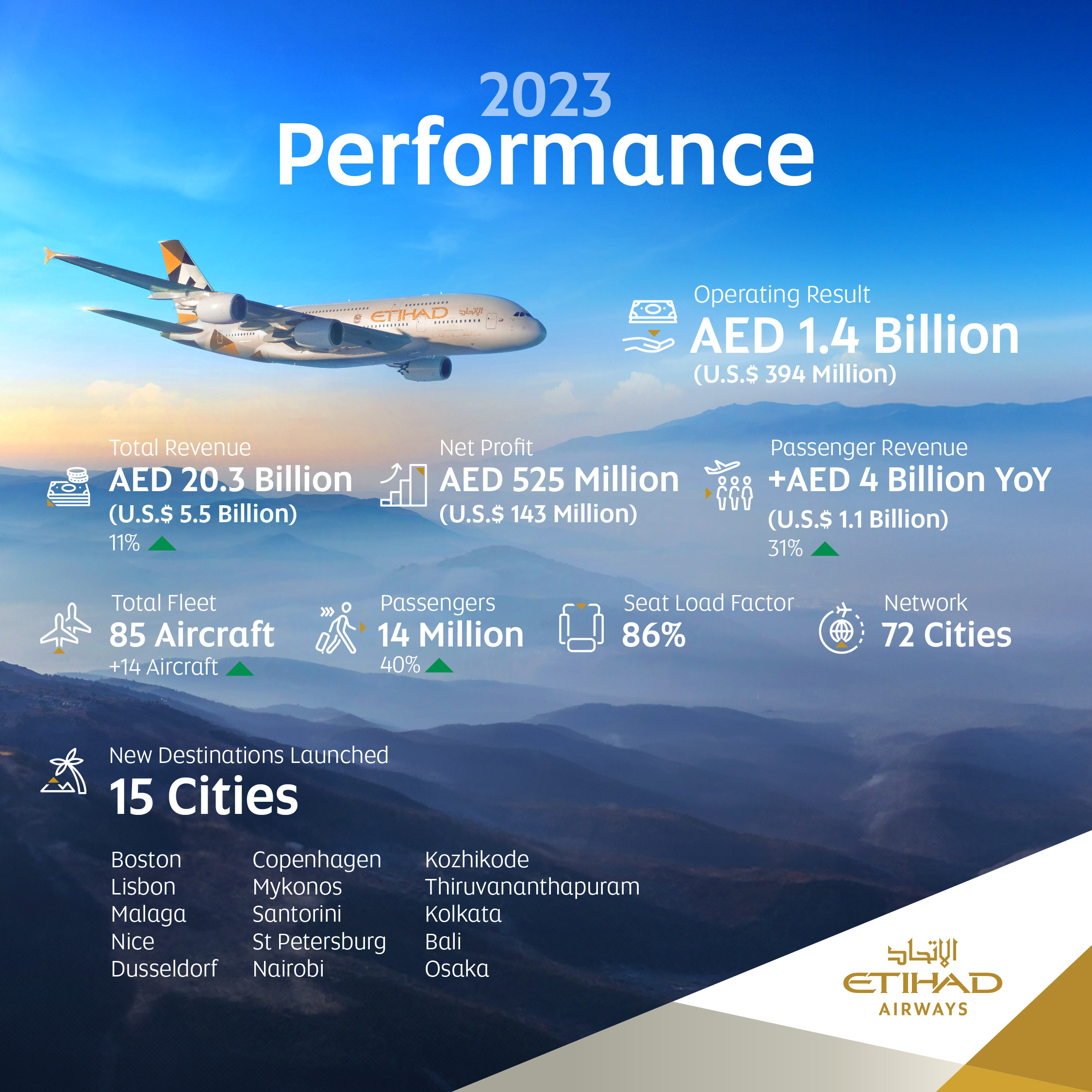 阿提哈德航空2023年全年经营业绩达14亿阿联酋迪拉姆（合3.94亿美元）