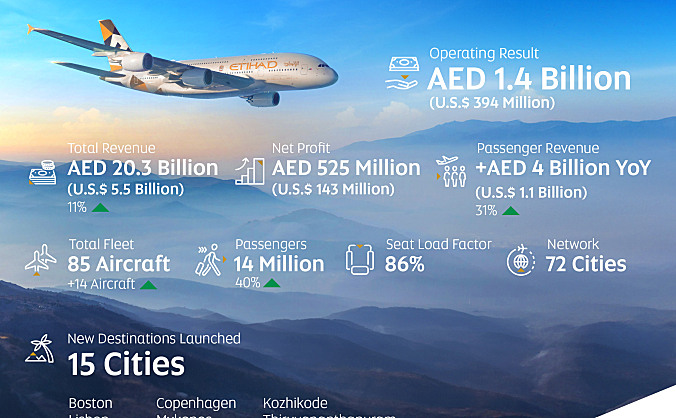 阿提哈德航空2023年全年经营业绩达14亿阿联酋迪拉姆（合3.94亿美元）