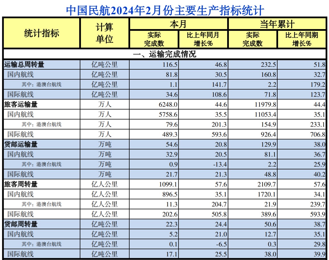 中国民航2024年2月份主要生产指标统计