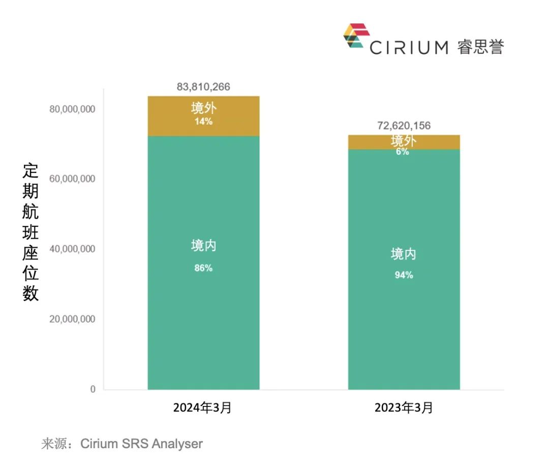 Cirium睿思誉航讯集锦（第十二期）：中国租赁公司稳步发展，Cirium(睿思誉)揭晓3月中国最繁忙航线