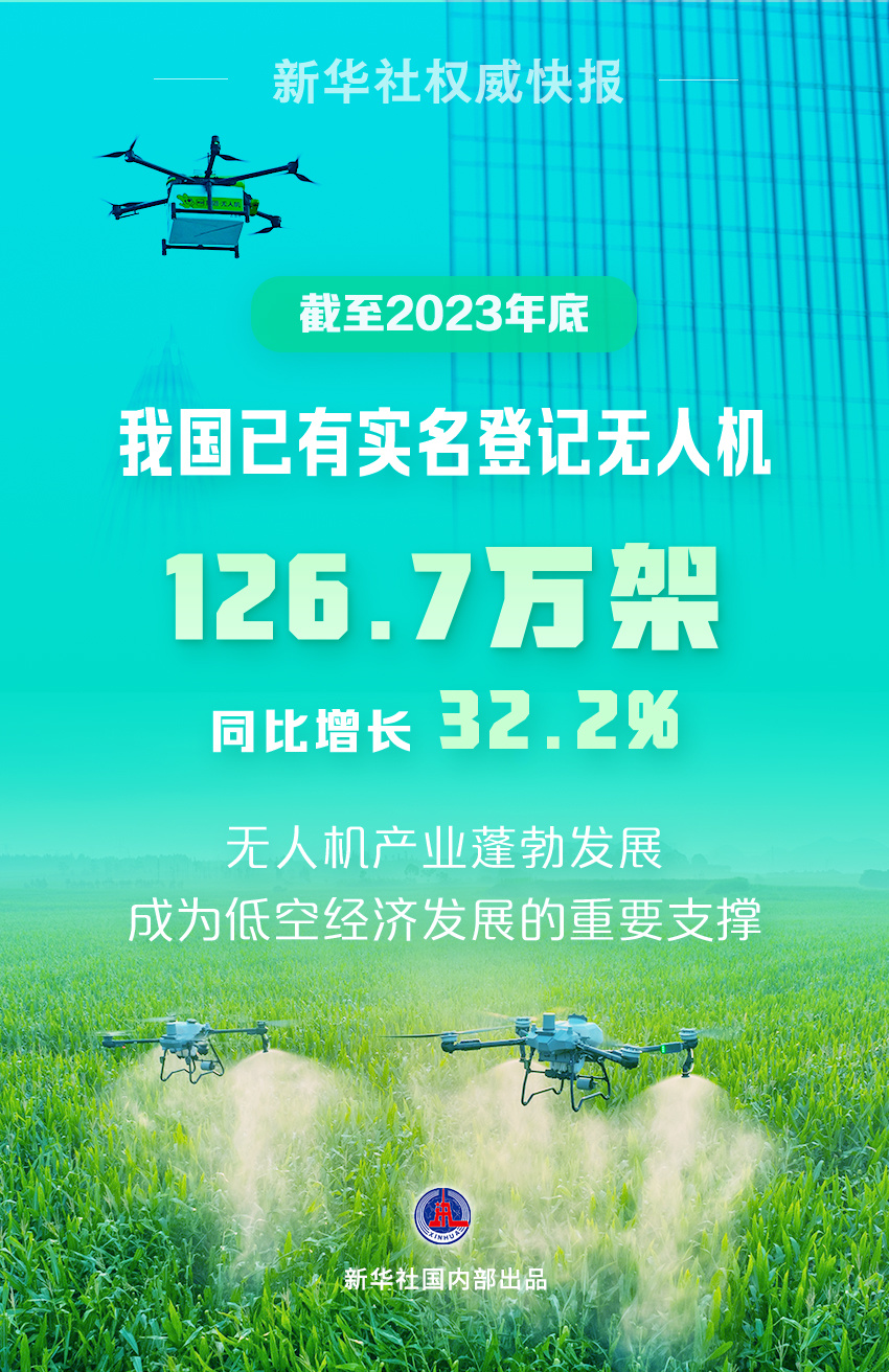 中国民航局：我国已有无人机超126万架，同比增长32.2%