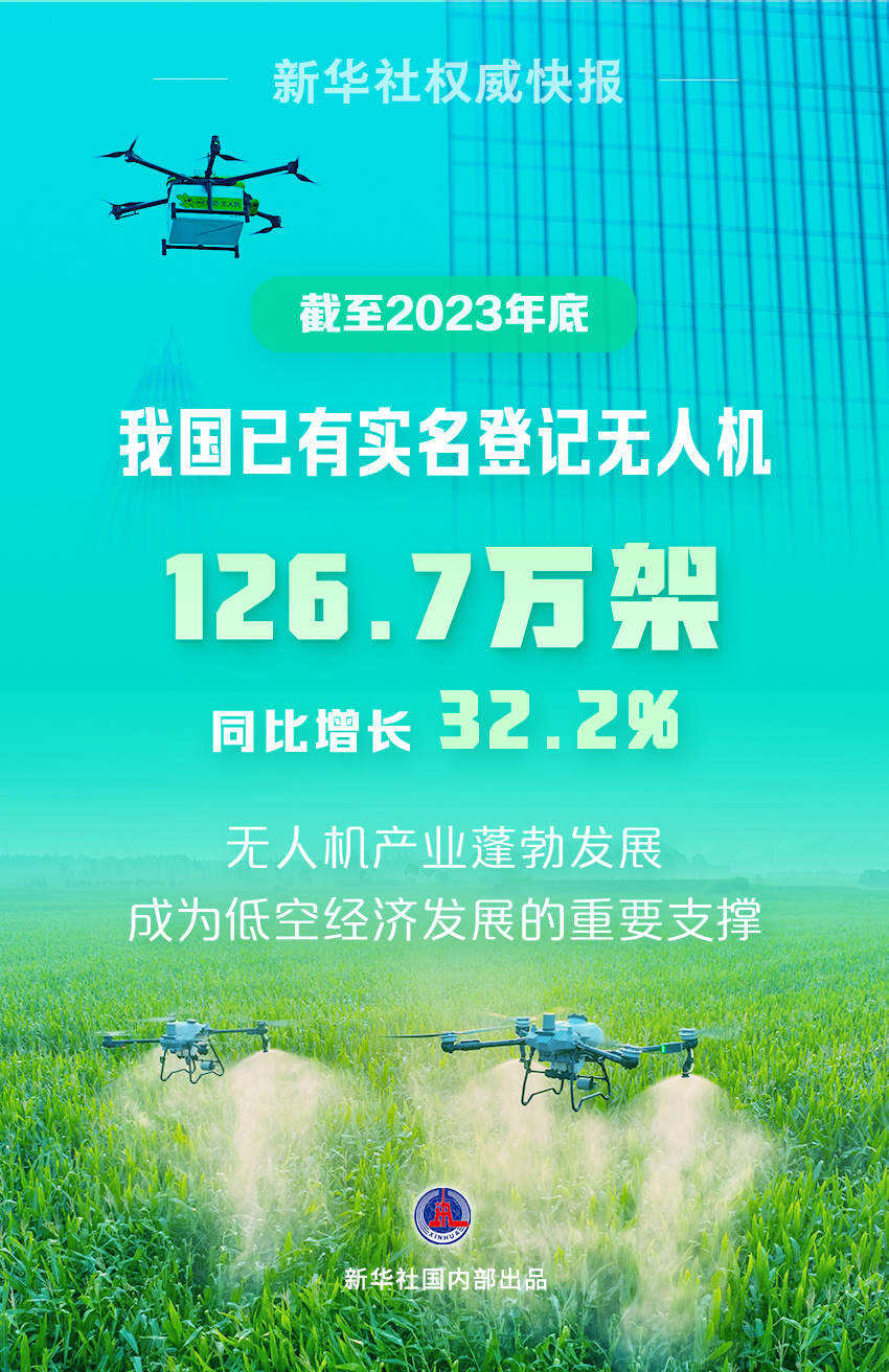 中國民航局：我國已有無人機超126萬架，同比增長32.2%