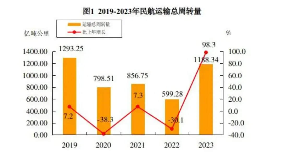 機場+5，飛機+105，民航局發(fā)布《2023年民航行業(yè)發(fā)展統(tǒng)計公報》