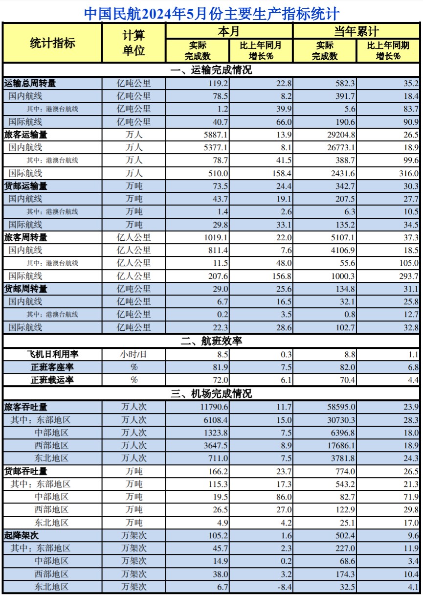 中国民航2024年5月份主要生产指标统计