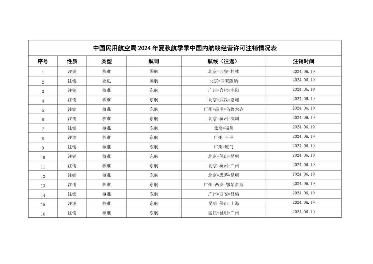 民航局2024年夏秋航季換季頒發(fā)、注銷國內(nèi)航線經(jīng)營許可信息通告