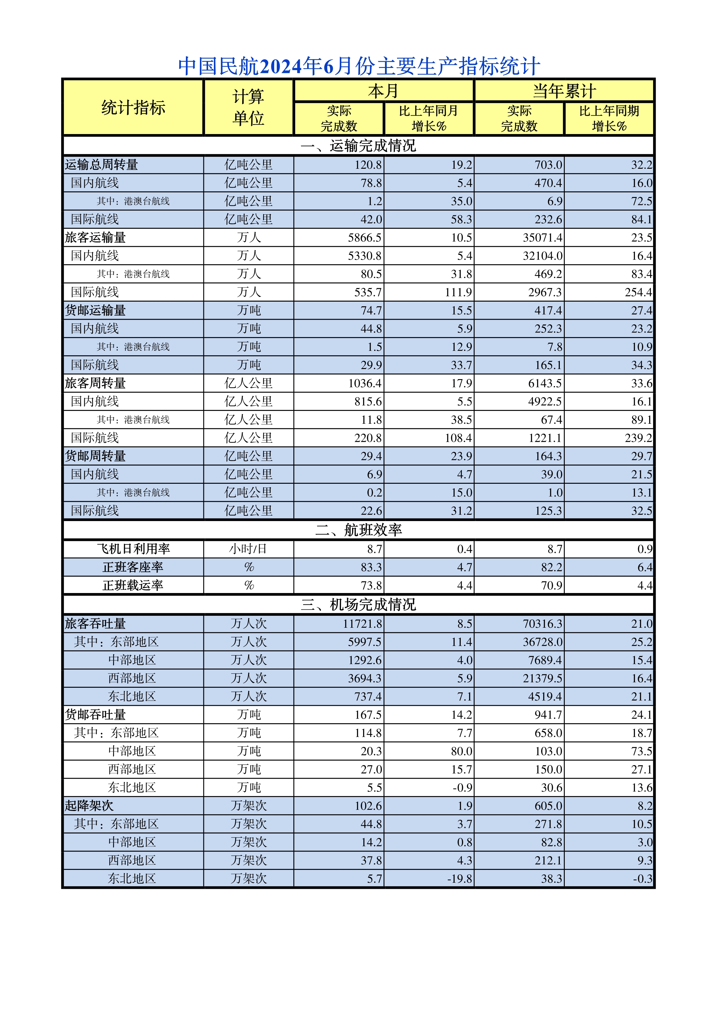 中国民航2024年6月份主要生产指标统计