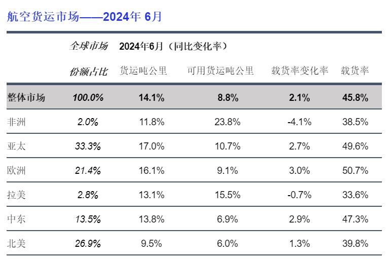 国际航协：6月航空货运需求激增14.1% 上半年表现强劲