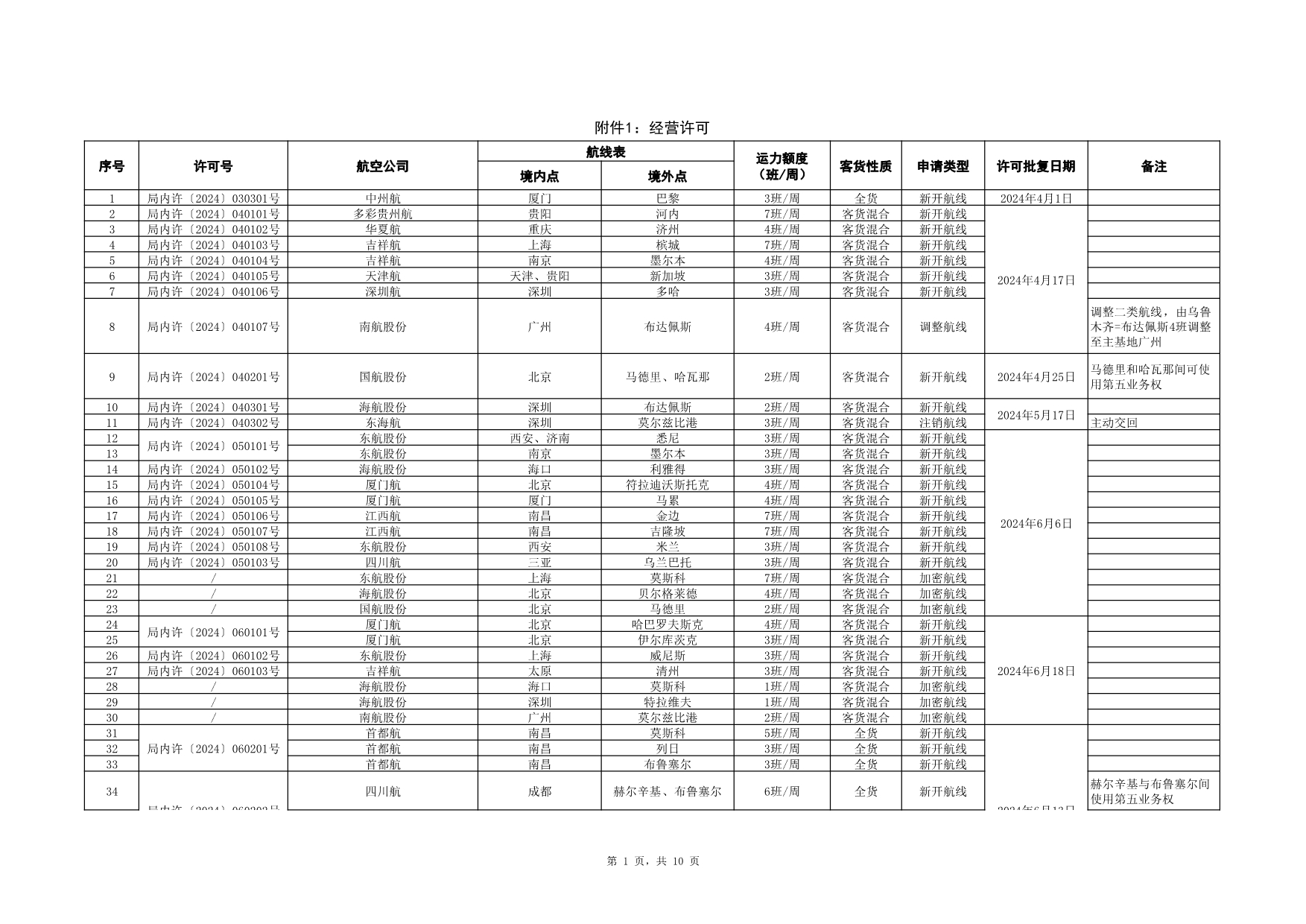 国际航线审批结果公开（C2024008）