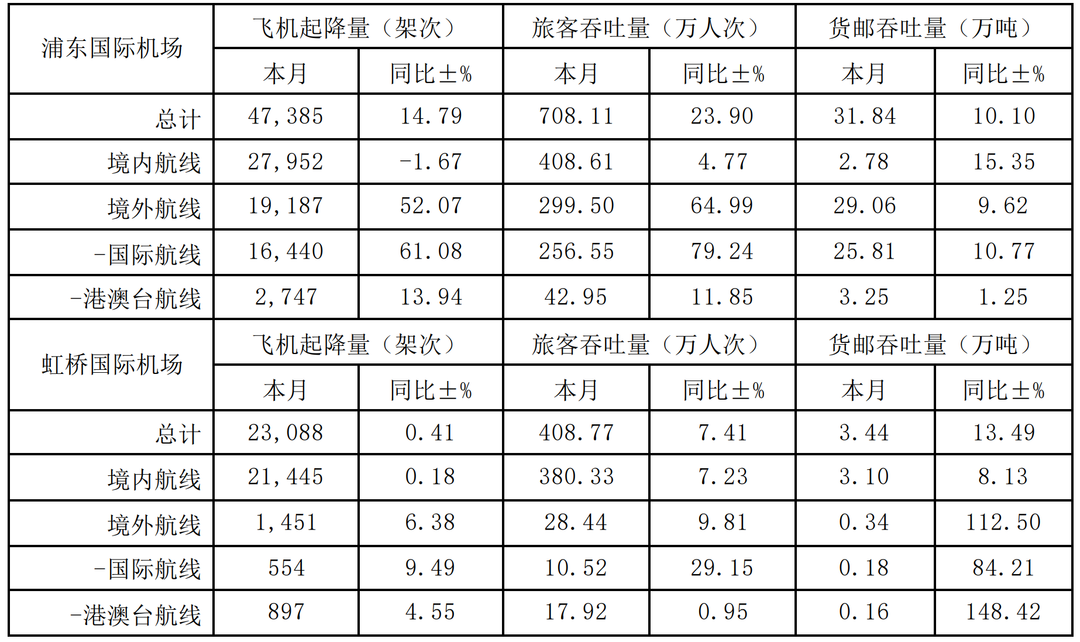 上海两机场7月旅客吞吐量超1100万人次