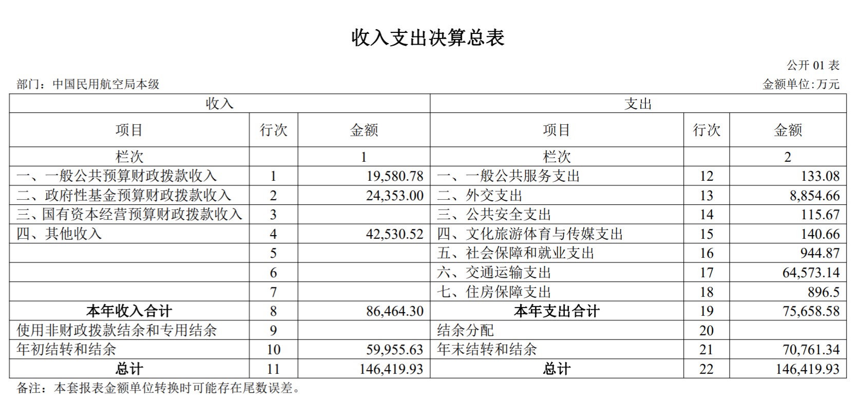 中国民用航空局本级2023年度部门决算公开