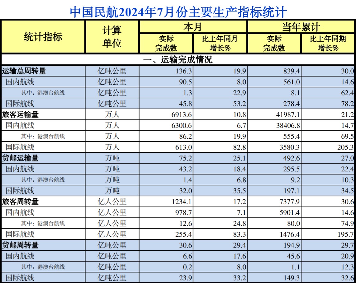 中国民航2024年7月份主要生产指标统计