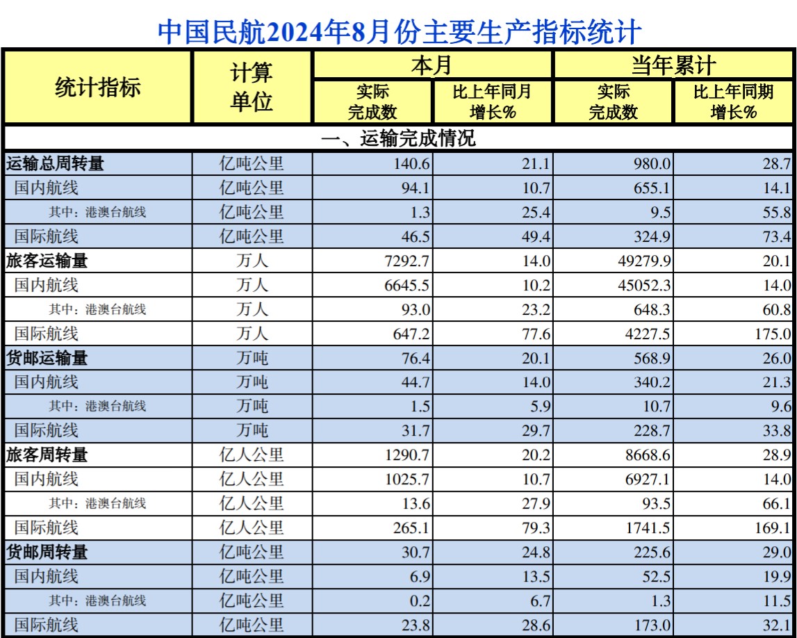 中国民航2024年8月份主要生产指标统计