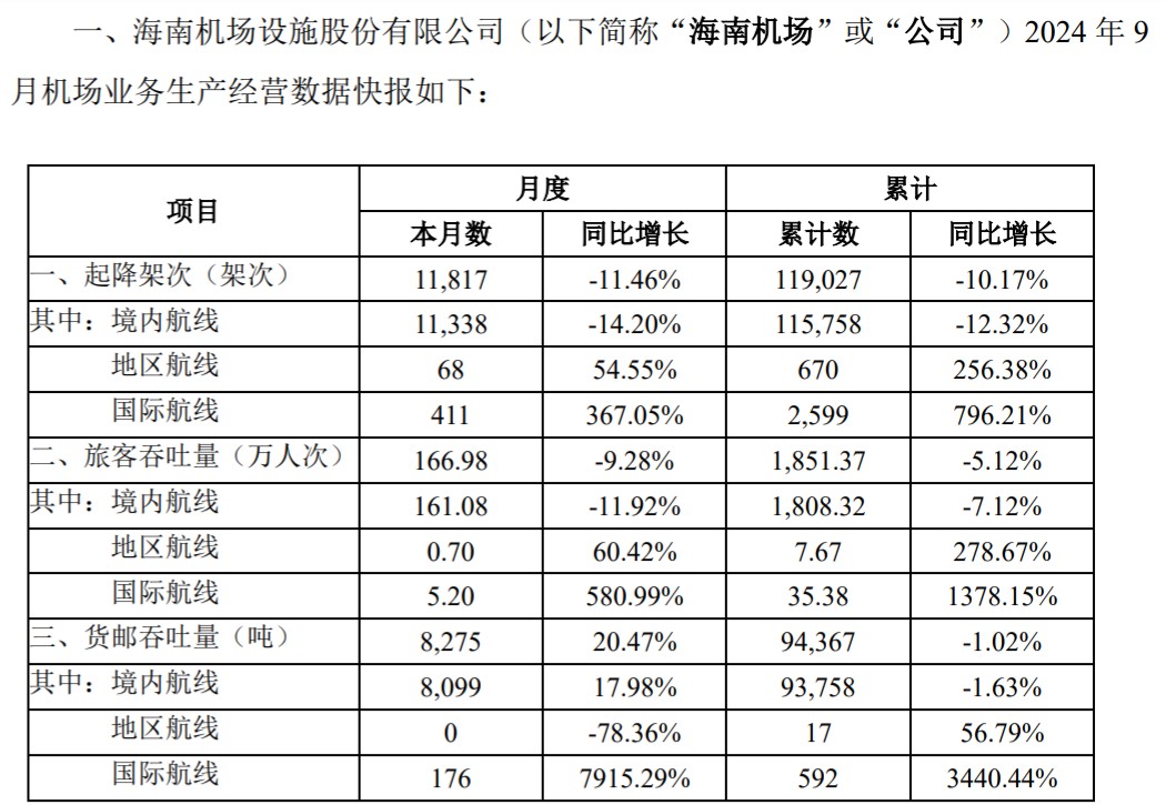 海南机场：9月份旅客吞吐量166.98万人次