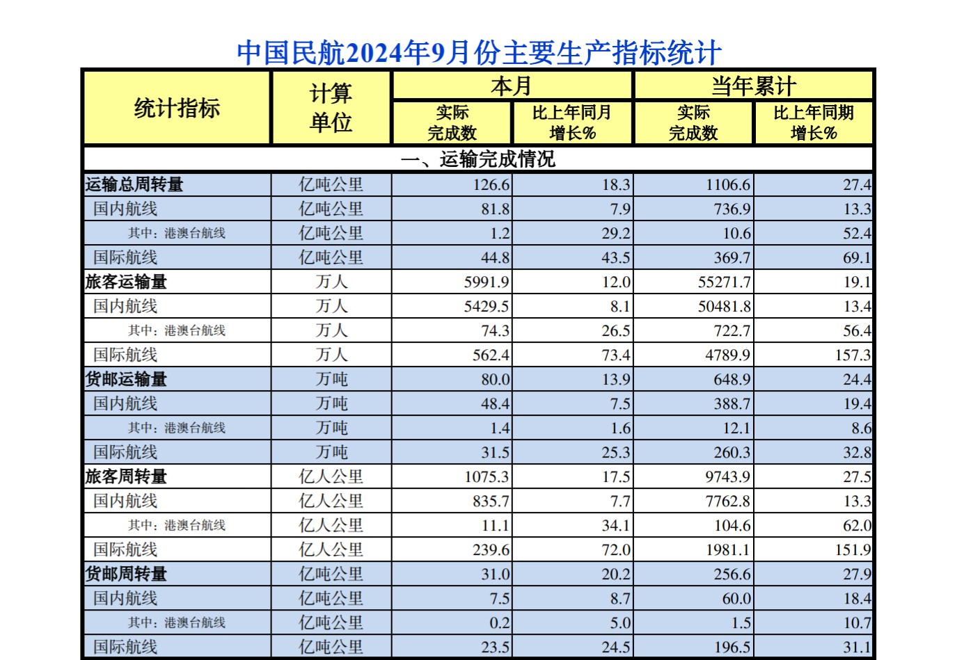 中国民航2024年9月份主要生产指标统计