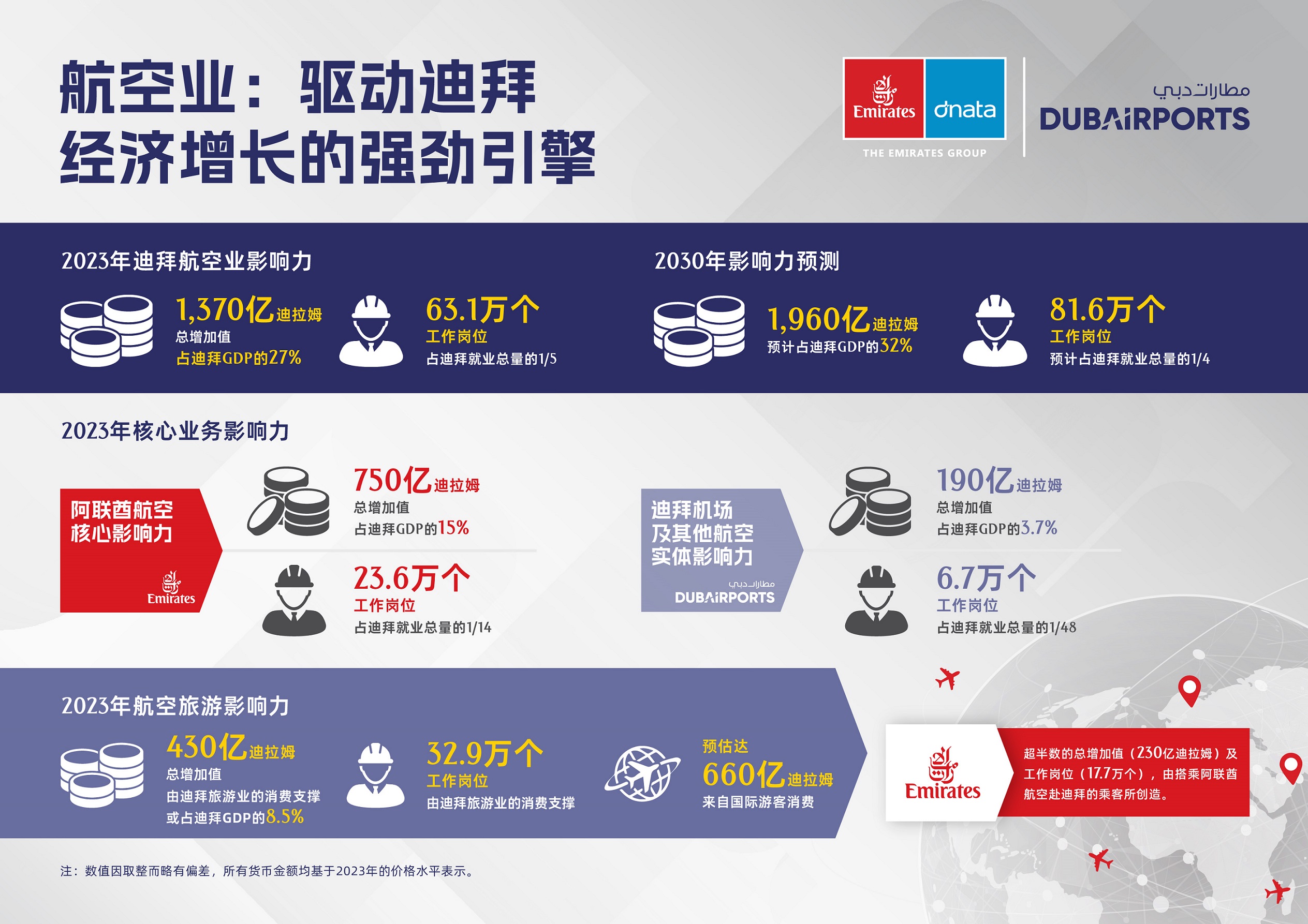 牛津最新报告显示：航空业对迪拜经济贡献巨大