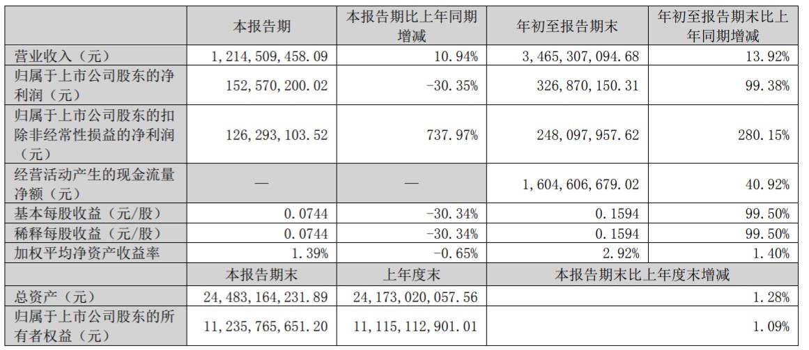 深圳机场前三季度净利润3.27亿元