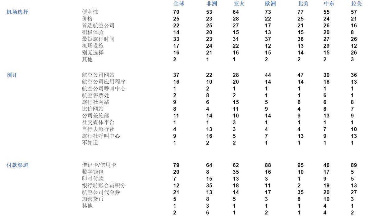 國(guó)際航協(xié)：旅客期望便捷科技提升旅行體驗(yàn) 區(qū)域差異多樣化
