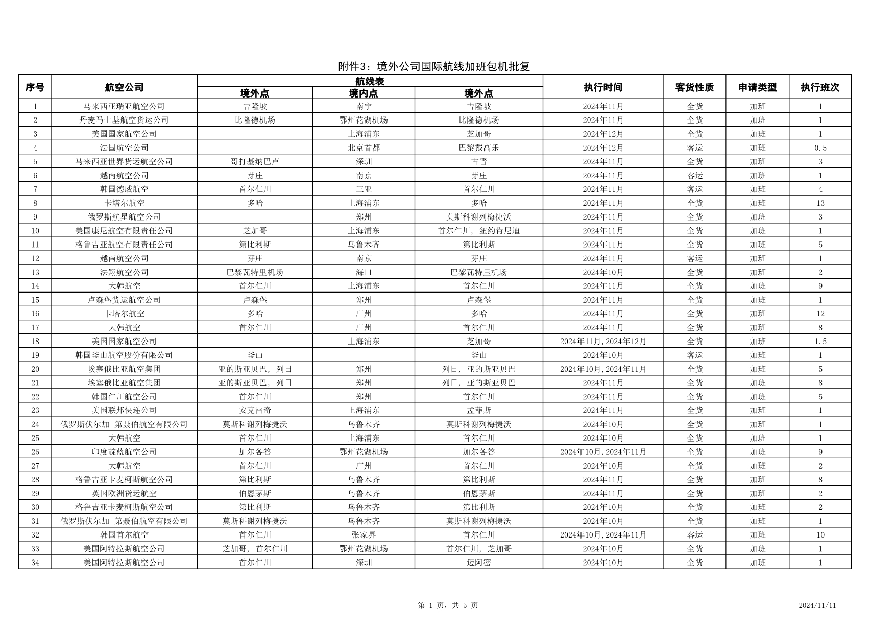 2024年10月国际航线审批结果公开