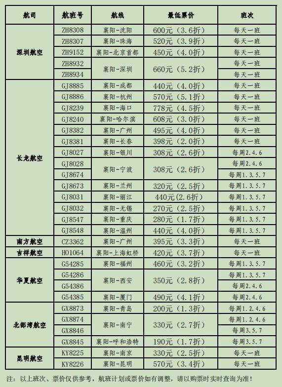 12月各航空公司機票大“放價” 襄陽出發(fā)最低190元起