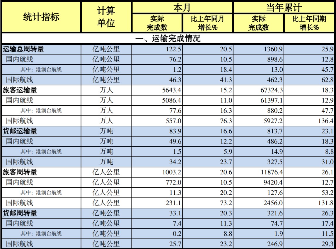 中国民航2024年11月份主要生产指标统计