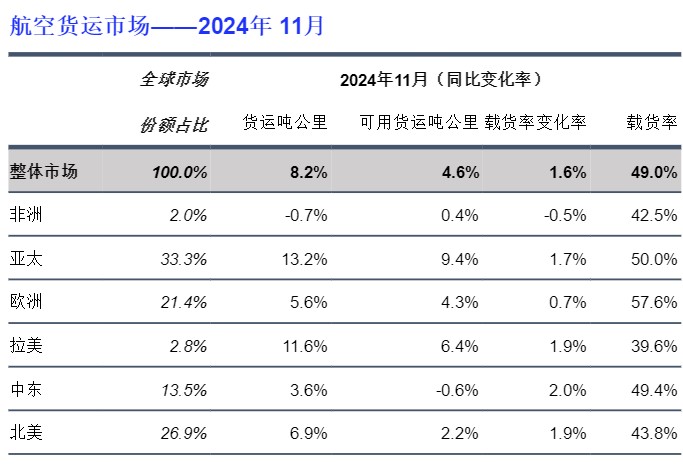 国际航协：2024年11月航空货运需求增长8.2% 连续16个月增长