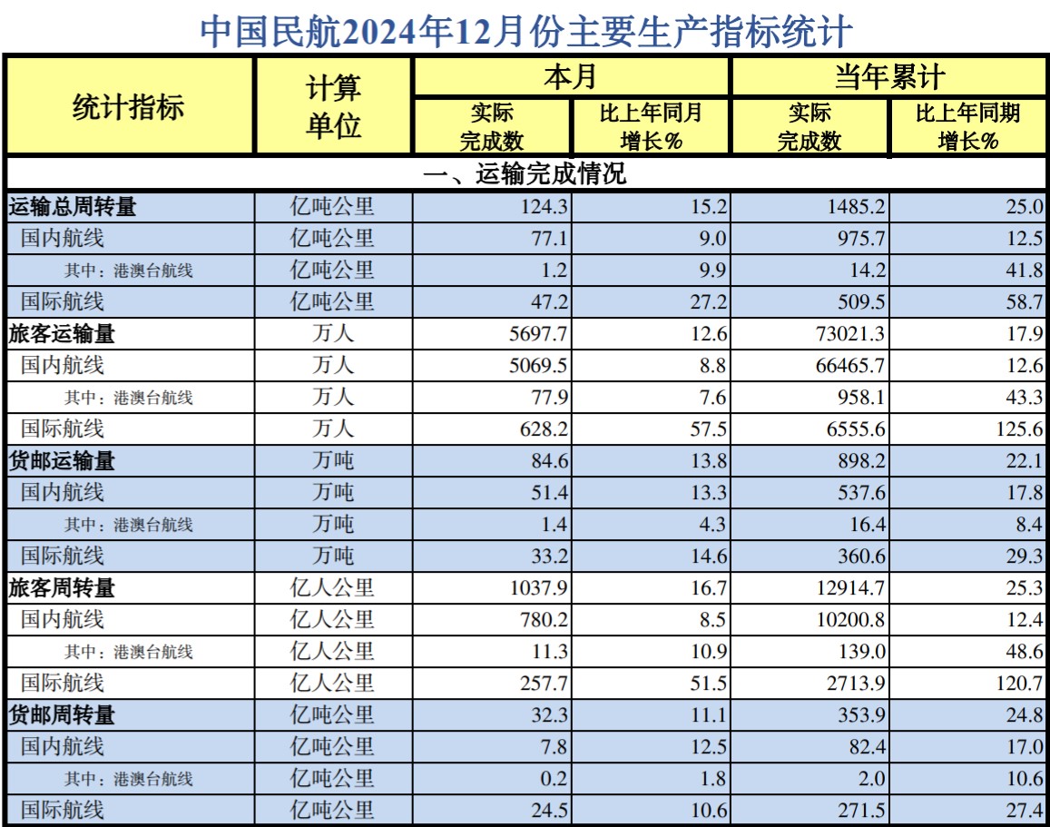 中国民航2024年12月份主要生产指标统计