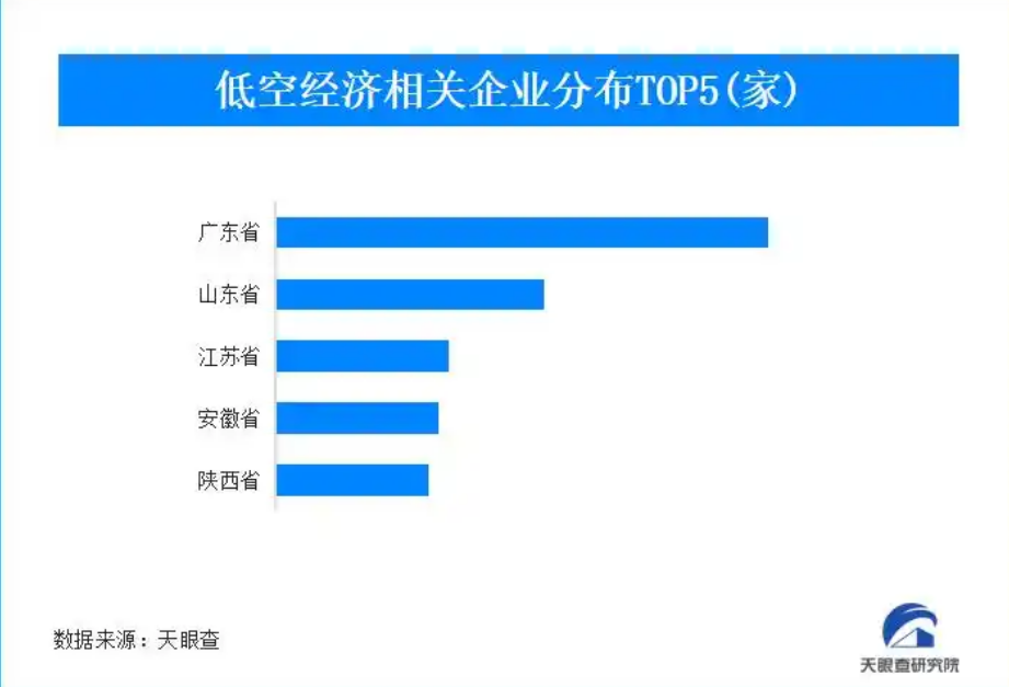 低空经济成为地方两会高频词 行业有望迎来快速发展期