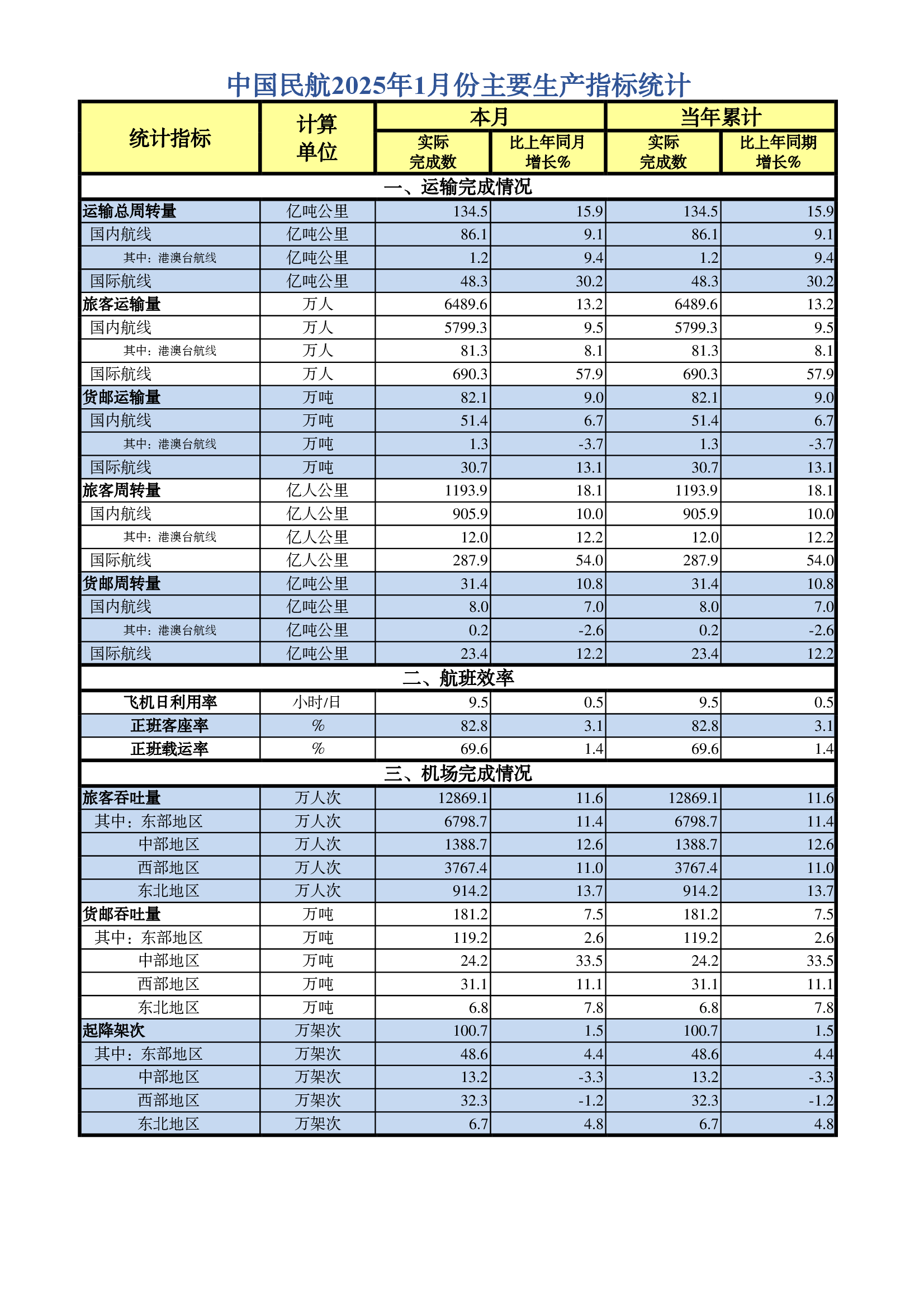 中国民航2025年1月份主要生产指标统计