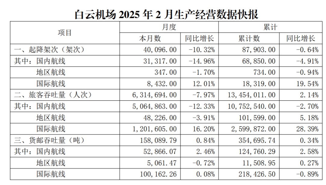 白云机场：2月旅客吞吐量减少7.97%