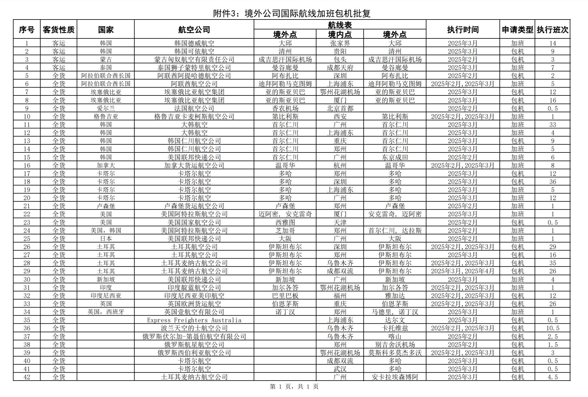 2025年2月国际航线审批结果公开
