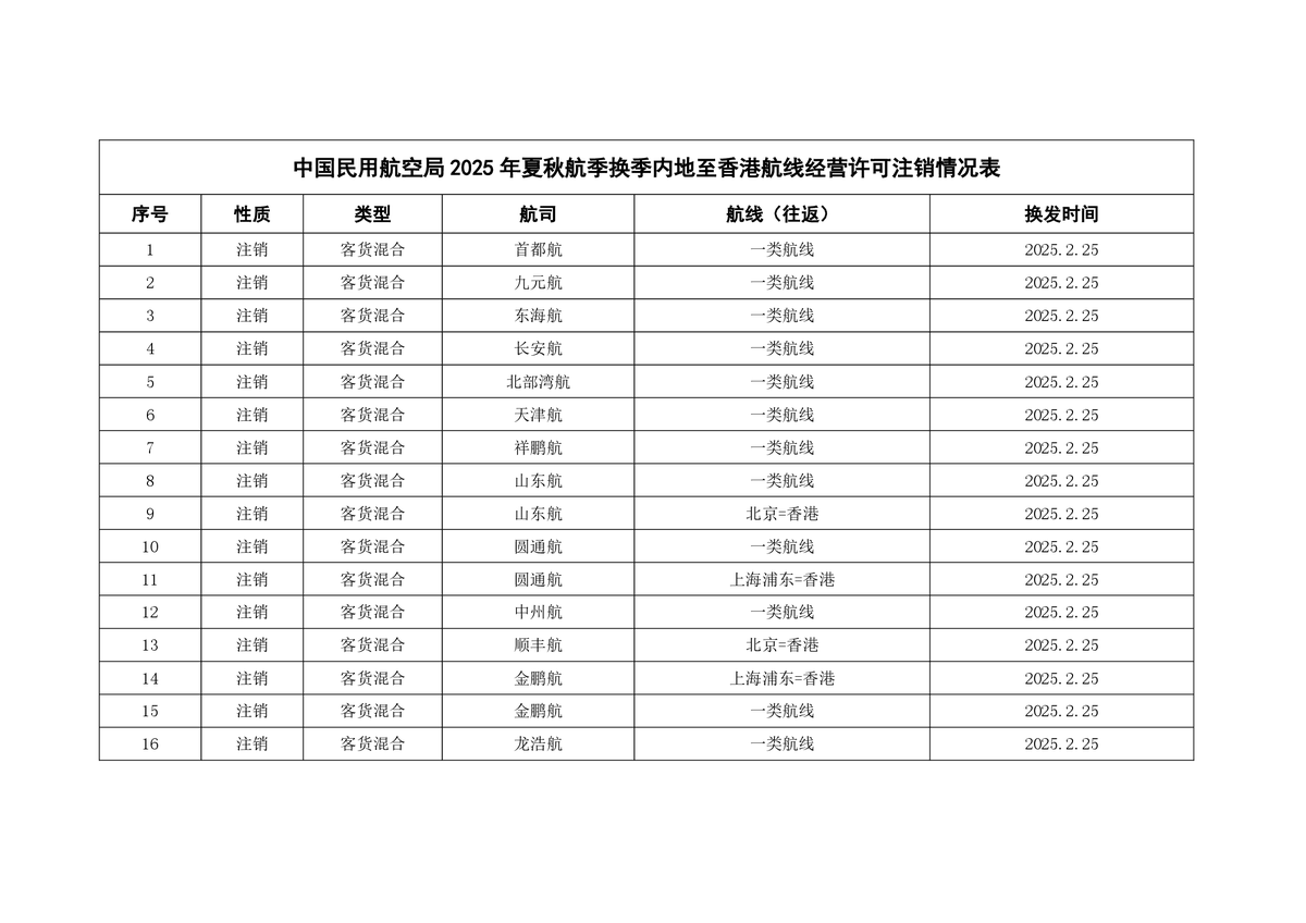 民航局2025年夏秋航季換季頒發、注銷、換發國內航線經營許可信息通告