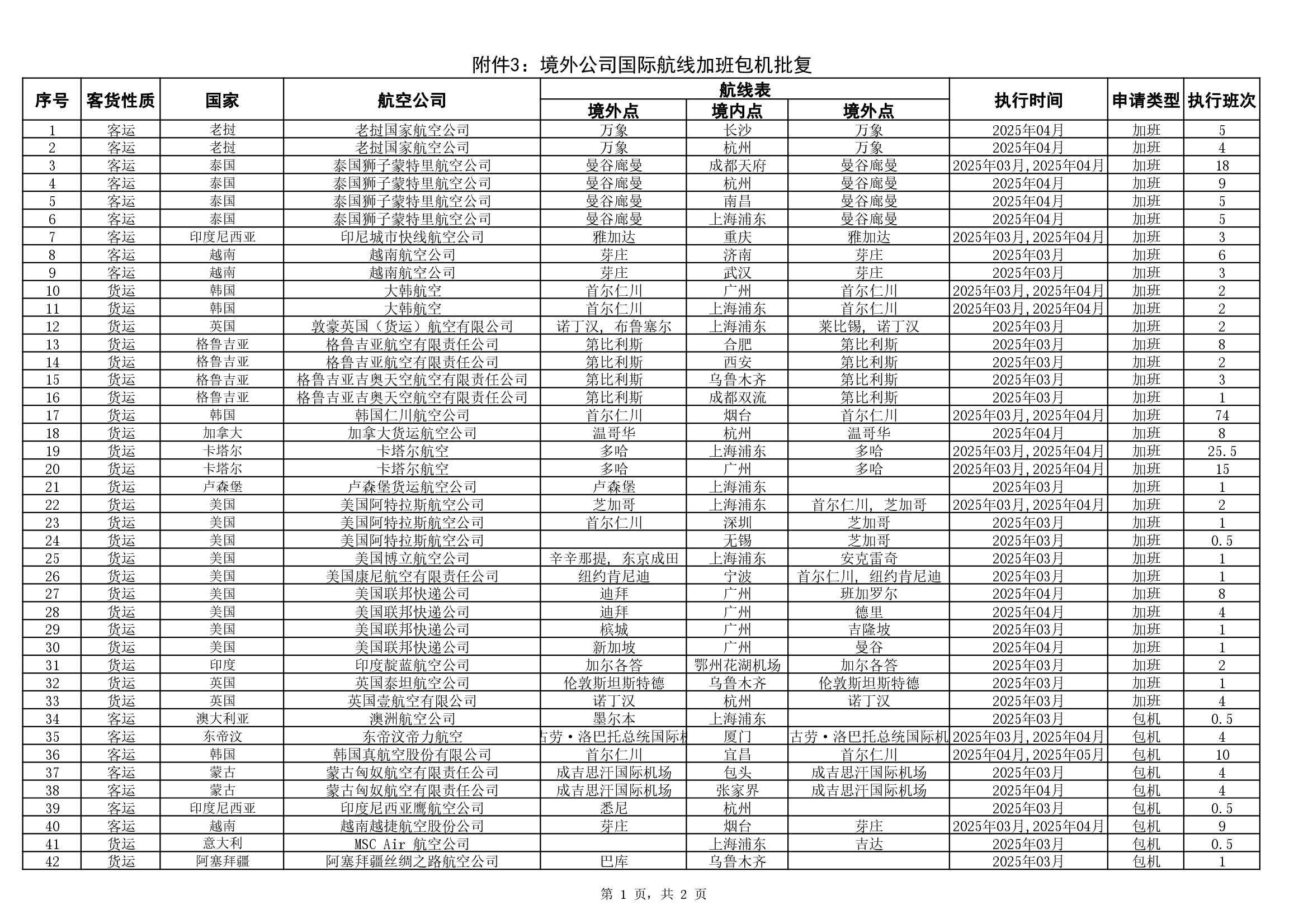 2025年3月国际航线审批结果公开