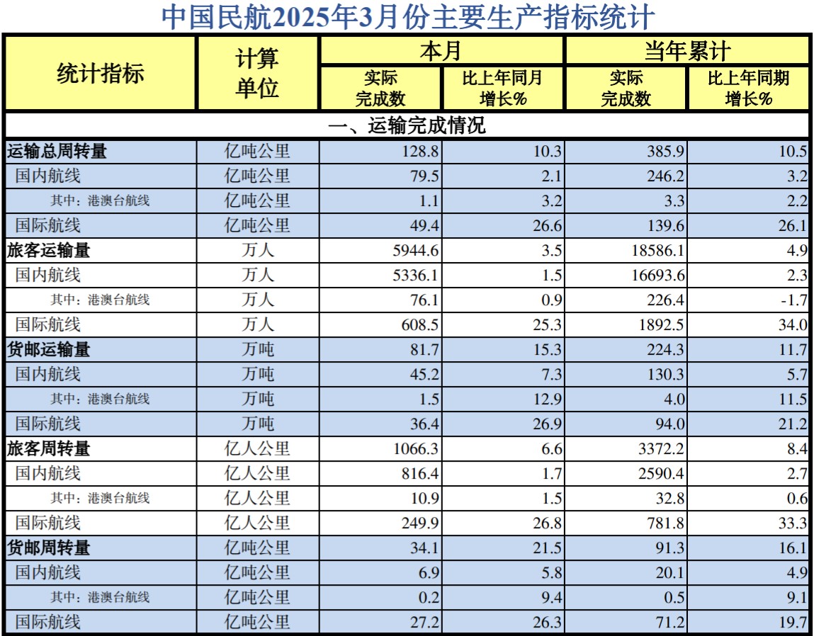 中國民航2025年3月份主要生產指標統計