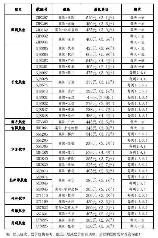 “五一”小長假襄陽機場日均客流超6000人次，同比增長26%
