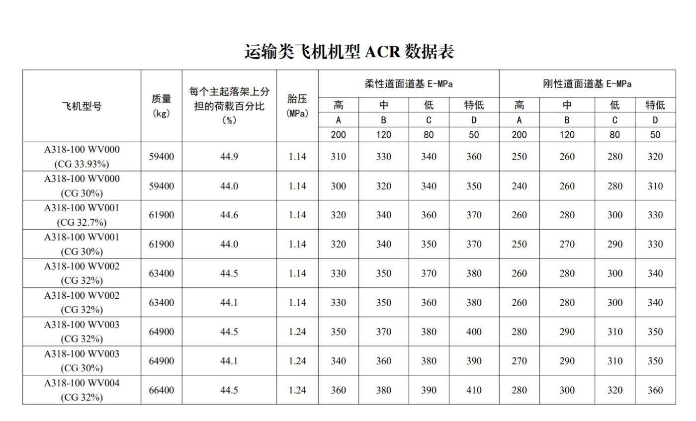 民航局發布關于更新發布運輸類飛機航空器分類等級（ACR）數據的通知