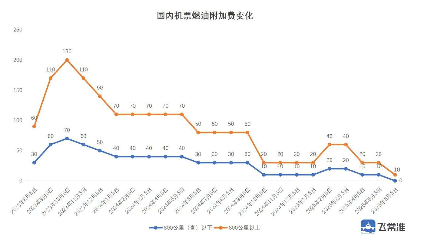 6月5日起國內航線燃油附加費下調