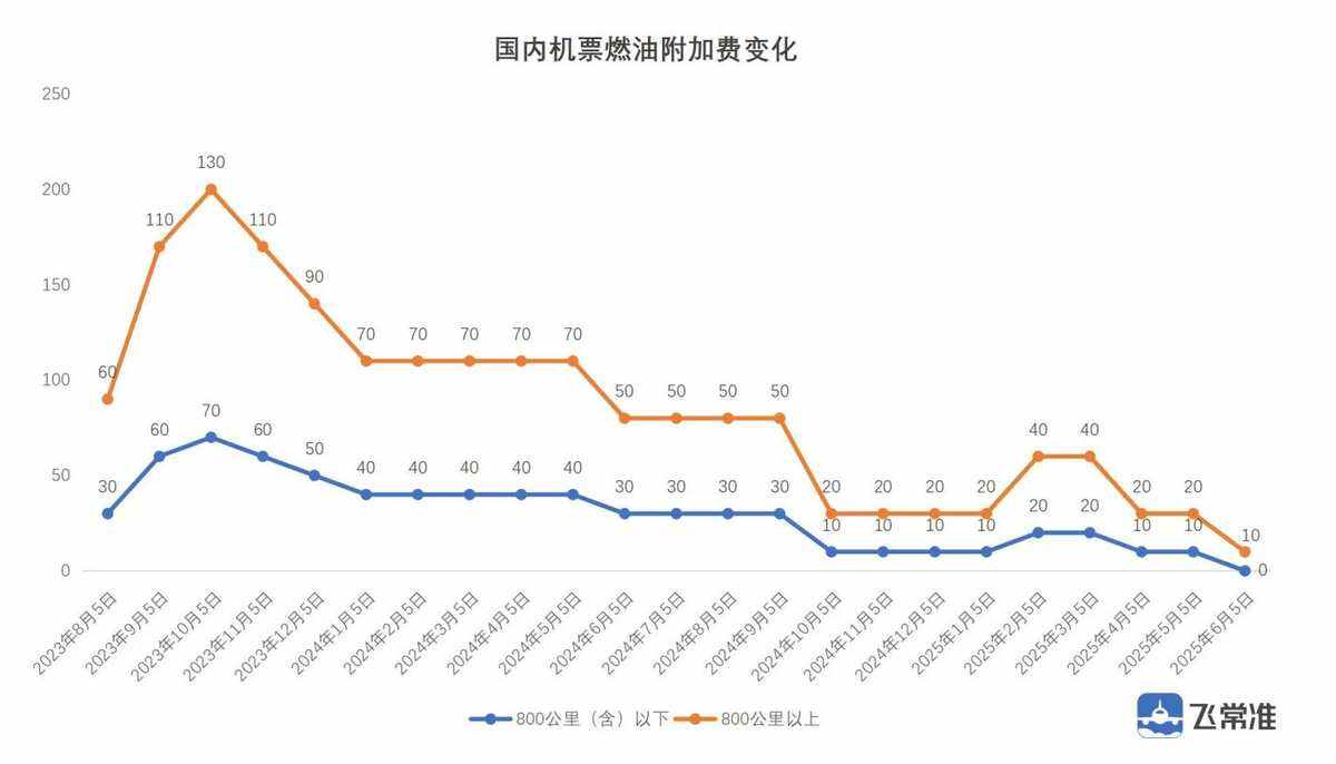 6月5日起国内航线燃油附加费下调