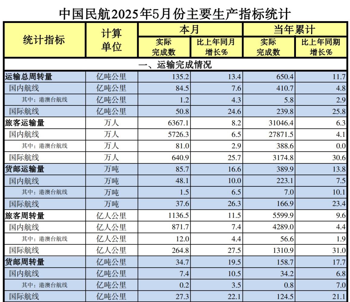 中国民航2025年5月份主要生产指标统计