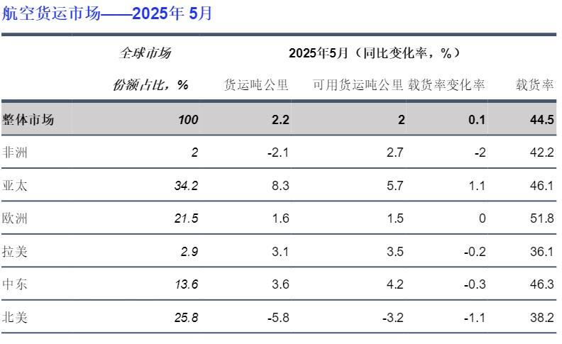 国际航协:贸易变局之下5月航空货运需求增长2.2%