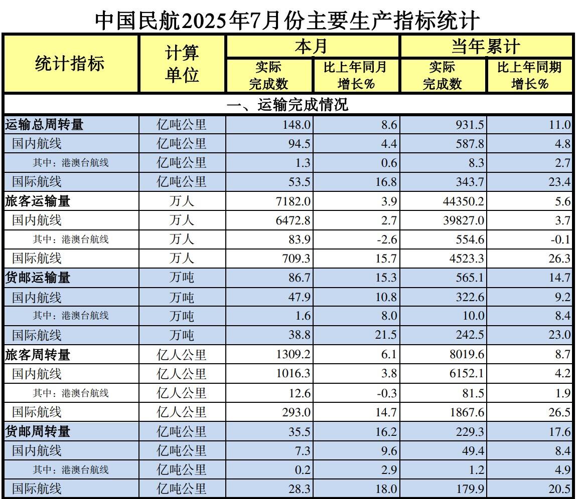 中国民航2025年7月份主要生产指标统计