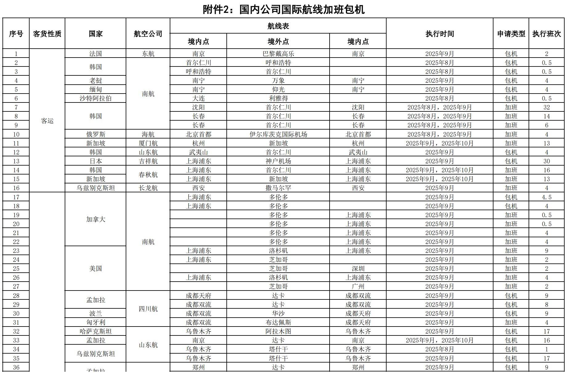 2025年8月国际航线审批结果公开