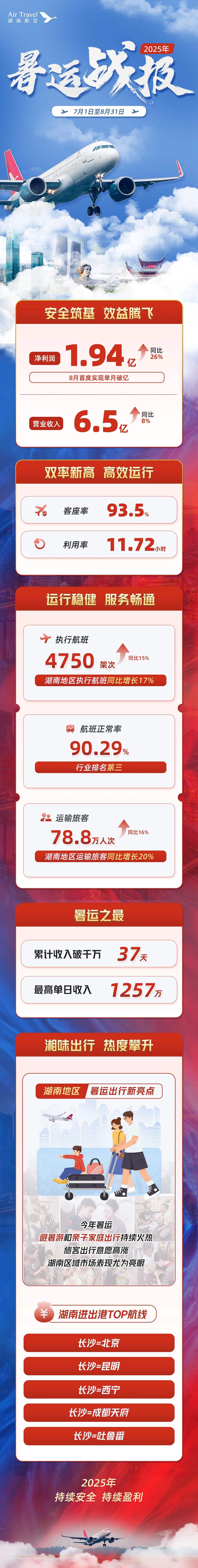 再创新高！湖南航空2025年暑运收官