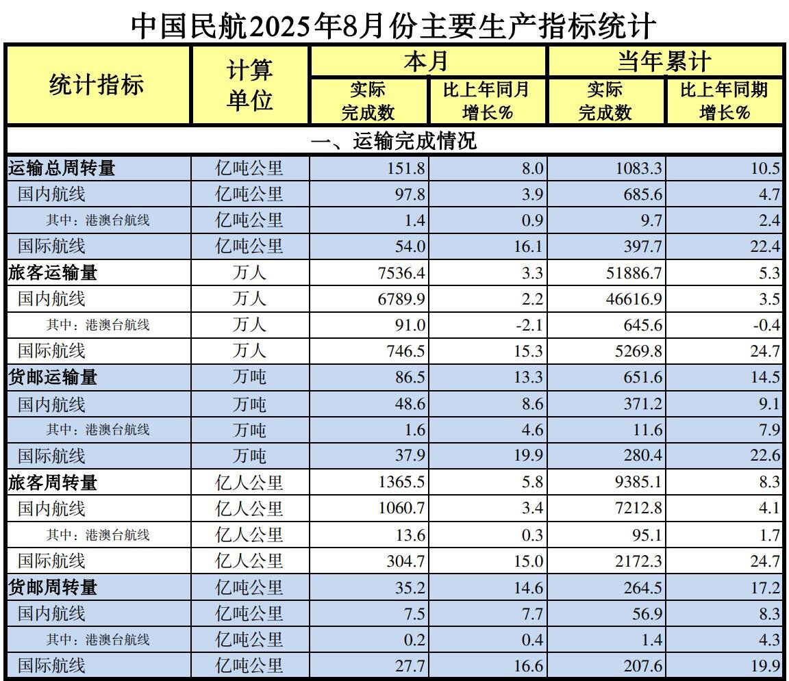中国民航2025年8月份主要生产指标统计