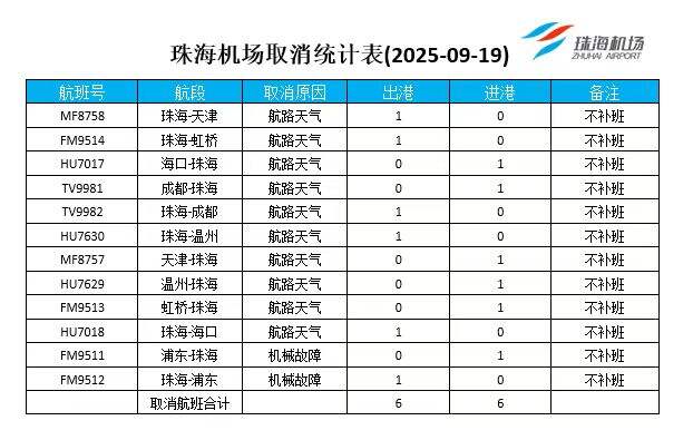 珠海机场取消进出港航班12班