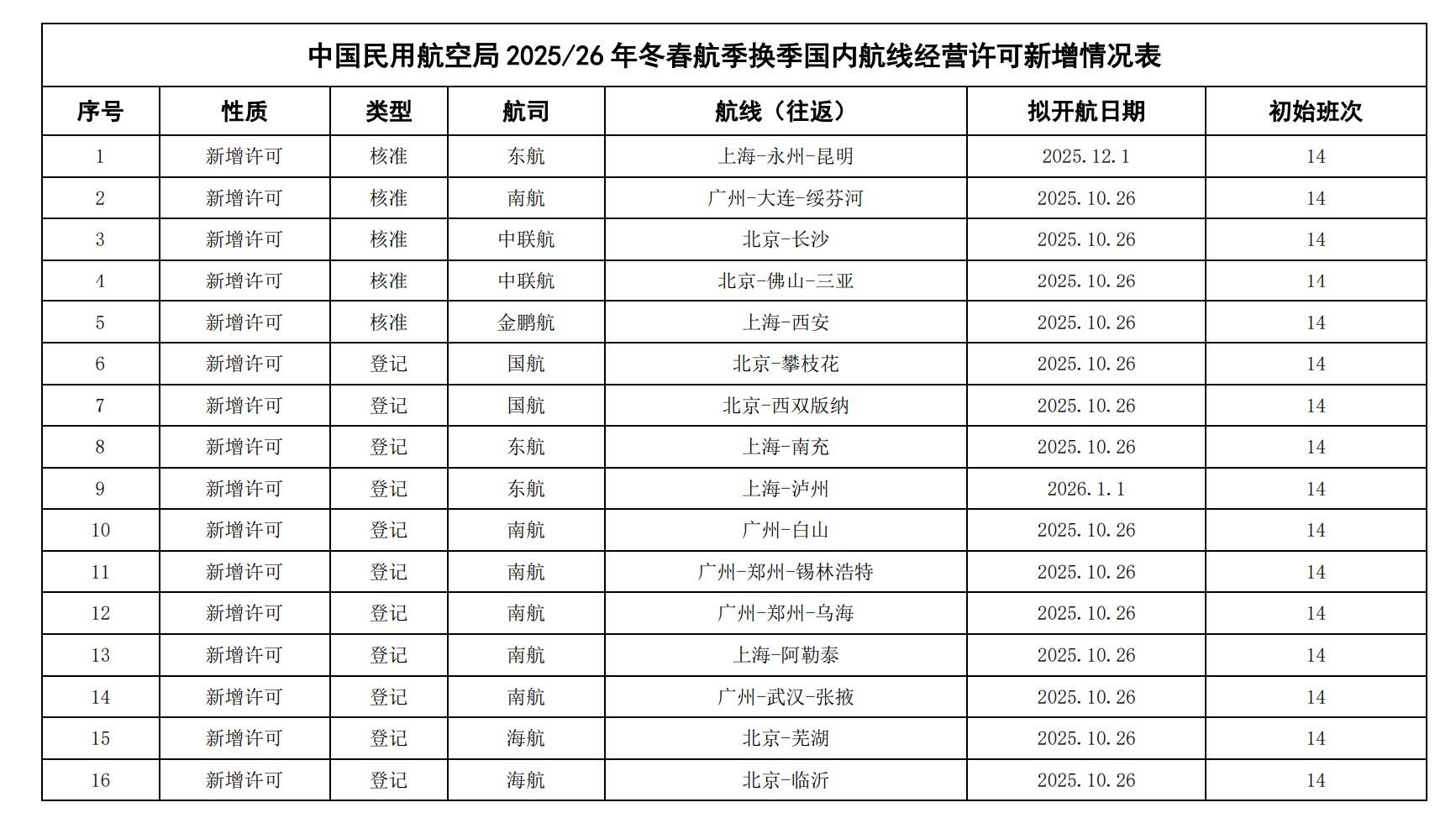 民航局2025/26年冬春航季换季颁发、注销国内航线经营许可信息通告