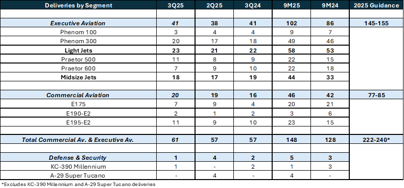 巴航工业2025年第三季度交付62架飞机 交付量实现同比环比双增长